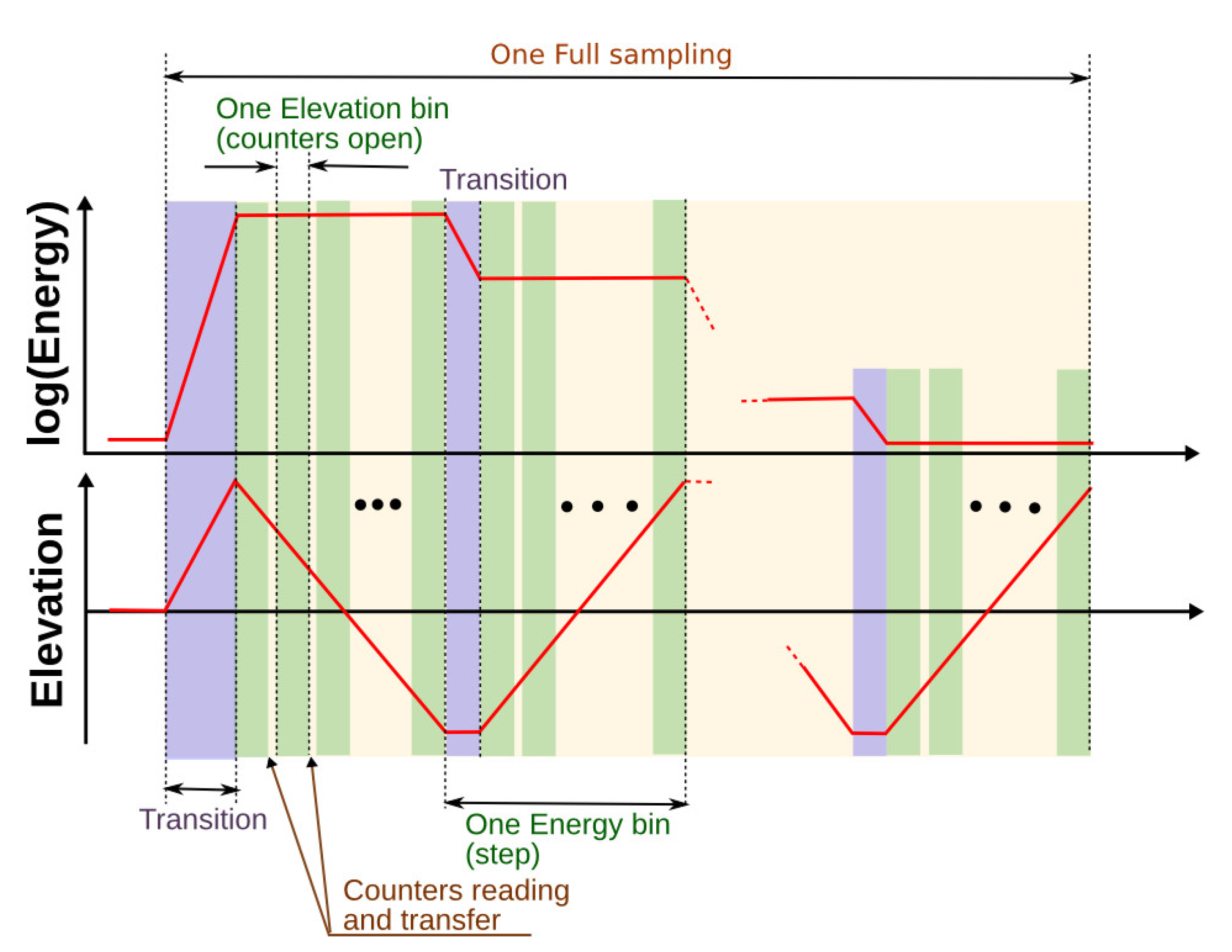 PAS measurement scheme